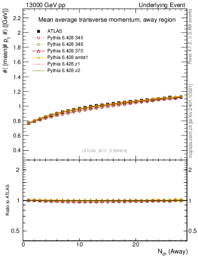 Plot of avgpt-vs-nch-away in 13000 GeV pp collisions