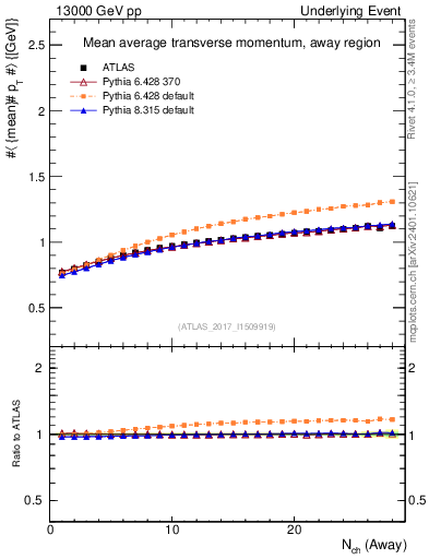 Plot of avgpt-vs-nch-away in 13000 GeV pp collisions