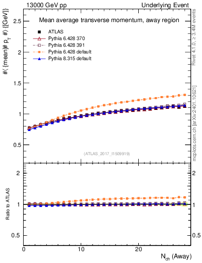 Plot of avgpt-vs-nch-away in 13000 GeV pp collisions
