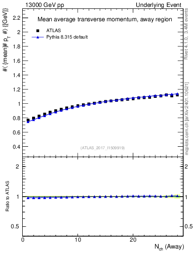 Plot of avgpt-vs-nch-away in 13000 GeV pp collisions