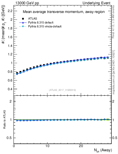 Plot of avgpt-vs-nch-away in 13000 GeV pp collisions