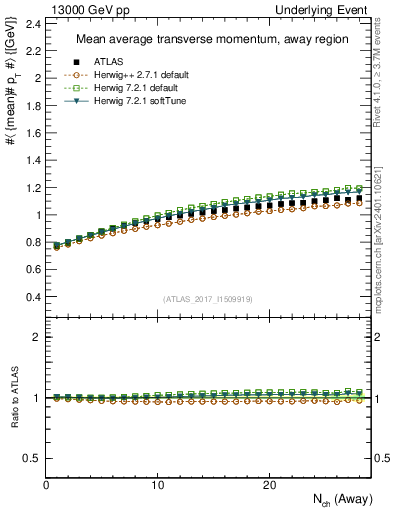 Plot of avgpt-vs-nch-away in 13000 GeV pp collisions