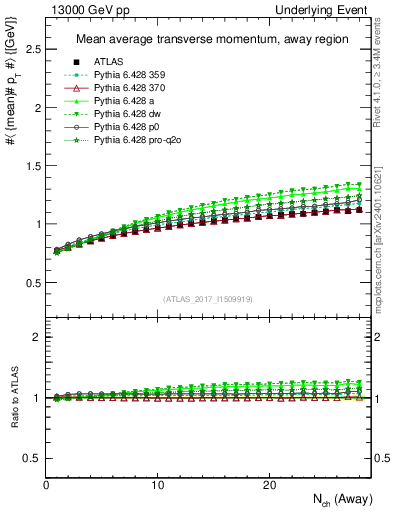 Plot of avgpt-vs-nch-away in 13000 GeV pp collisions