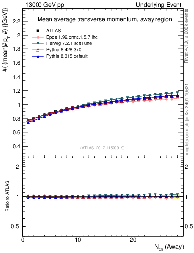 Plot of avgpt-vs-nch-away in 13000 GeV pp collisions