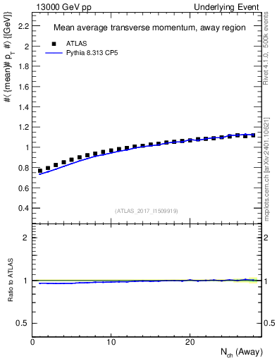 Plot of avgpt-vs-nch-away in 13000 GeV pp collisions