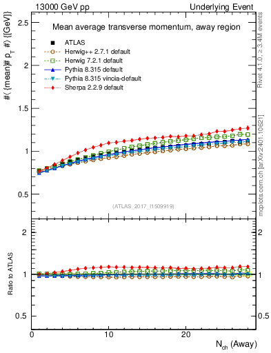 Plot of avgpt-vs-nch-away in 13000 GeV pp collisions