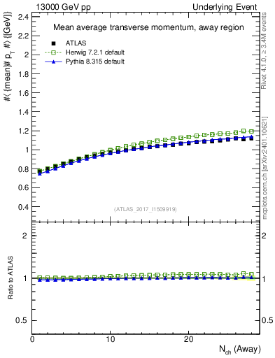 Plot of avgpt-vs-nch-away in 13000 GeV pp collisions