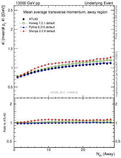 Plot of avgpt-vs-nch-away in 13000 GeV pp collisions