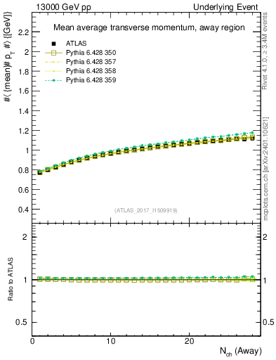 Plot of avgpt-vs-nch-away in 13000 GeV pp collisions