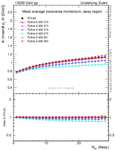 Plot of avgpt-vs-nch-away in 13000 GeV pp collisions