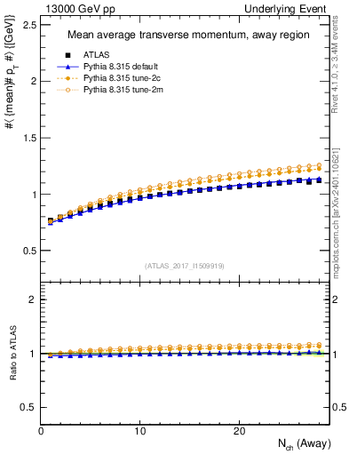 Plot of avgpt-vs-nch-away in 13000 GeV pp collisions