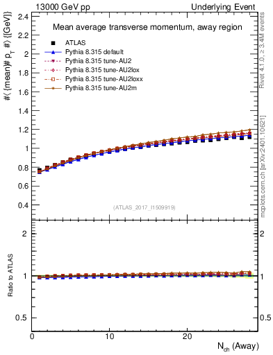 Plot of avgpt-vs-nch-away in 13000 GeV pp collisions
