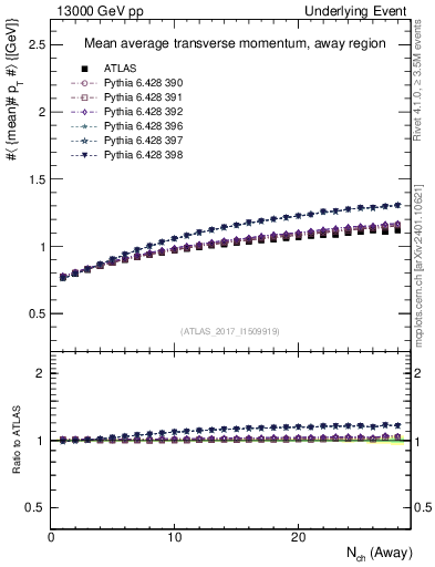 Plot of avgpt-vs-nch-away in 13000 GeV pp collisions