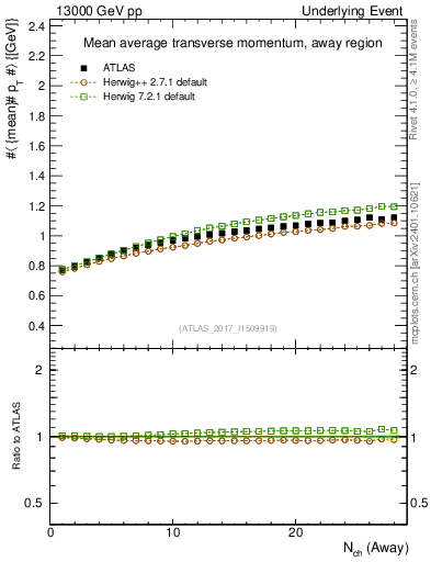 Plot of avgpt-vs-nch-away in 13000 GeV pp collisions