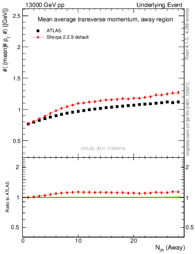 Plot of avgpt-vs-nch-away in 13000 GeV pp collisions