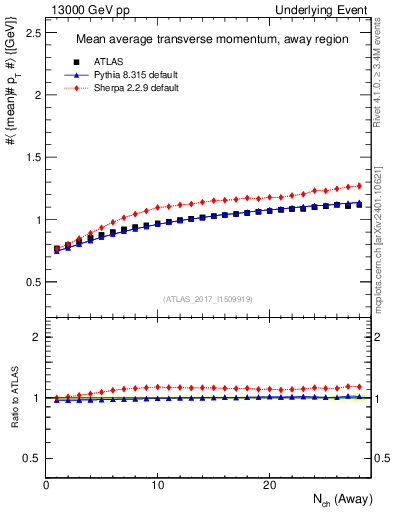 Plot of avgpt-vs-nch-away in 13000 GeV pp collisions