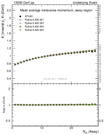 Plot of avgpt-vs-nch-away in 13000 GeV pp collisions