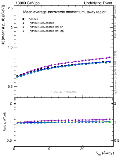 Plot of avgpt-vs-nch-away in 13000 GeV pp collisions