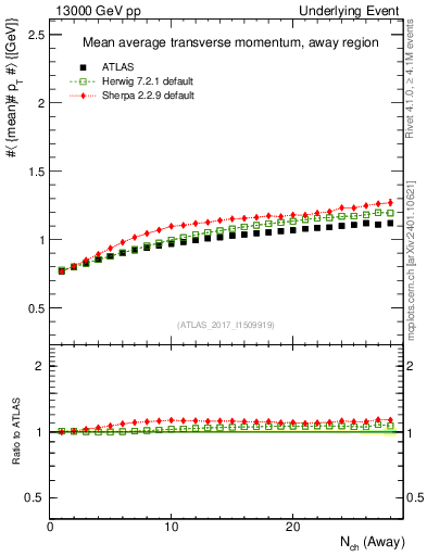 Plot of avgpt-vs-nch-away in 13000 GeV pp collisions