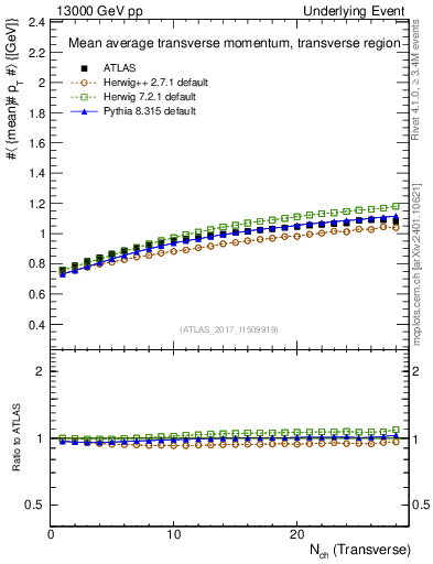 Plot of avgpt-vs-nch-trns in 13000 GeV pp collisions
