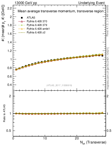 Plot of avgpt-vs-nch-trns in 13000 GeV pp collisions