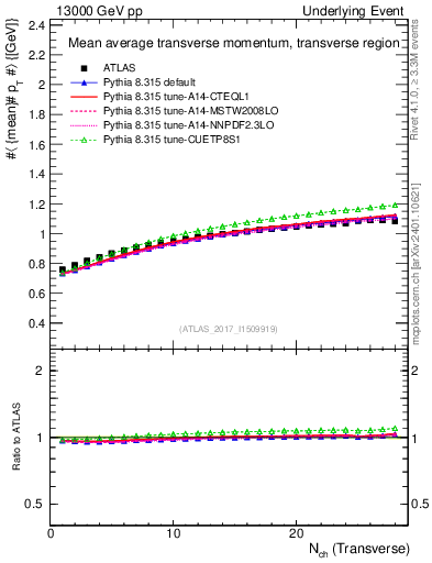 Plot of avgpt-vs-nch-trns in 13000 GeV pp collisions
