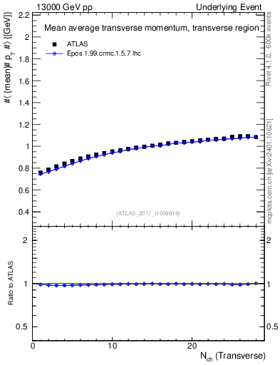 Plot of avgpt-vs-nch-trns in 13000 GeV pp collisions