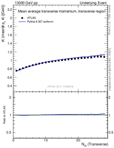 Plot of avgpt-vs-nch-trns in 13000 GeV pp collisions