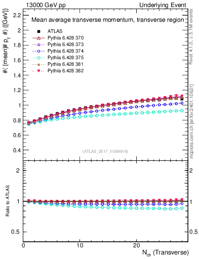 Plot of avgpt-vs-nch-trns in 13000 GeV pp collisions