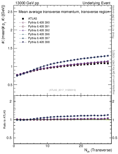 Plot of avgpt-vs-nch-trns in 13000 GeV pp collisions