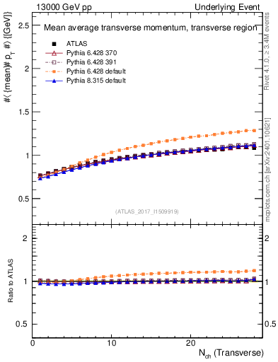 Plot of avgpt-vs-nch-trns in 13000 GeV pp collisions