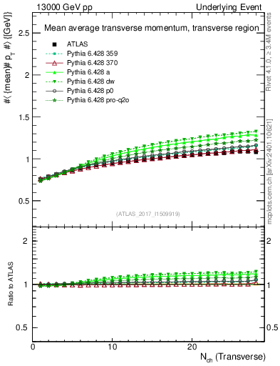 Plot of avgpt-vs-nch-trns in 13000 GeV pp collisions