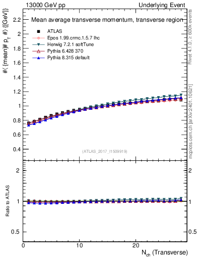Plot of avgpt-vs-nch-trns in 13000 GeV pp collisions