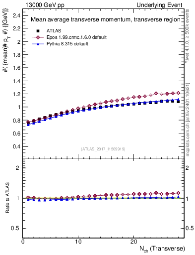 Plot of avgpt-vs-nch-trns in 13000 GeV pp collisions