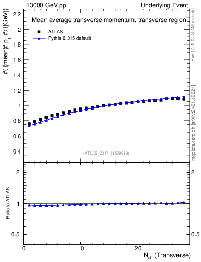 Plot of avgpt-vs-nch-trns in 13000 GeV pp collisions