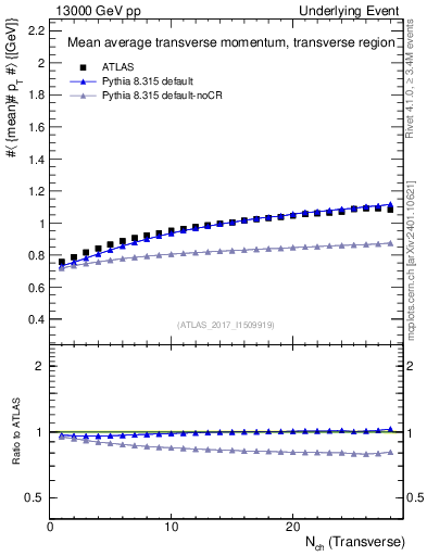 Plot of avgpt-vs-nch-trns in 13000 GeV pp collisions