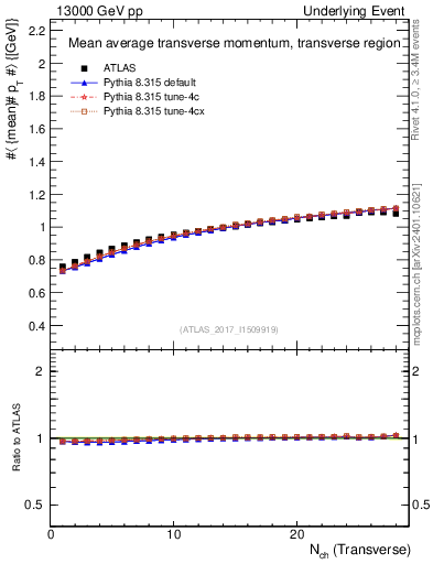 Plot of avgpt-vs-nch-trns in 13000 GeV pp collisions