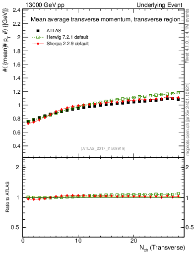 Plot of avgpt-vs-nch-trns in 13000 GeV pp collisions