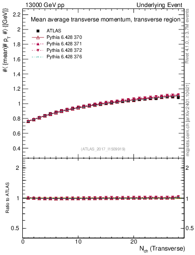 Plot of avgpt-vs-nch-trns in 13000 GeV pp collisions