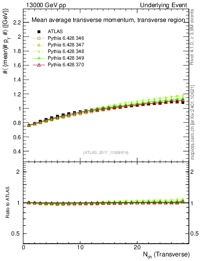 Plot of avgpt-vs-nch-trns in 13000 GeV pp collisions