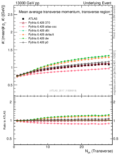 Plot of avgpt-vs-nch-trns in 13000 GeV pp collisions