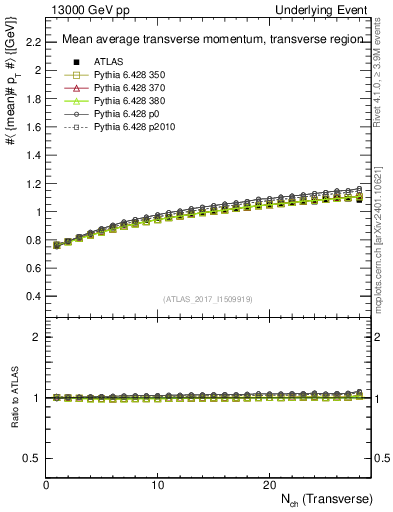 Plot of avgpt-vs-nch-trns in 13000 GeV pp collisions
