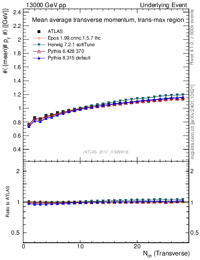 Plot of avgpt-vs-nch-trnsMax in 13000 GeV pp collisions