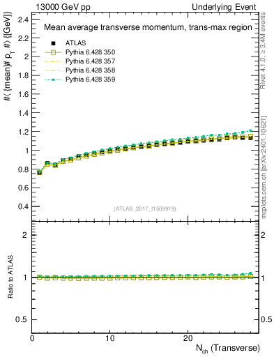 Plot of avgpt-vs-nch-trnsMax in 13000 GeV pp collisions