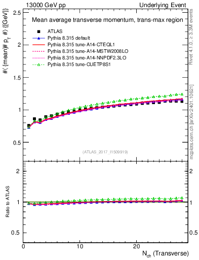 Plot of avgpt-vs-nch-trnsMax in 13000 GeV pp collisions