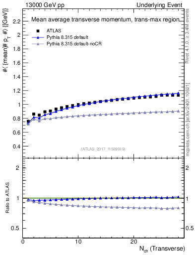 Plot of avgpt-vs-nch-trnsMax in 13000 GeV pp collisions