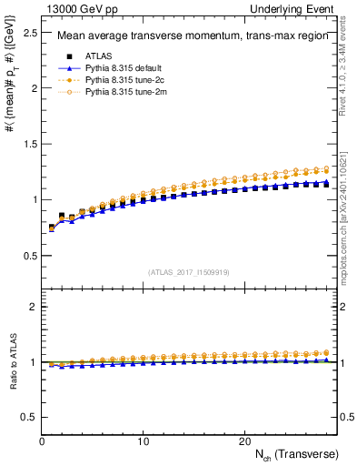 Plot of avgpt-vs-nch-trnsMax in 13000 GeV pp collisions
