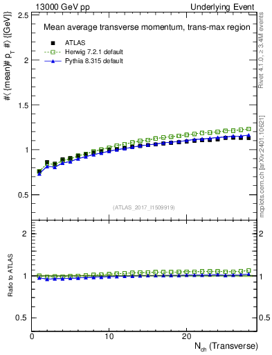 Plot of avgpt-vs-nch-trnsMax in 13000 GeV pp collisions