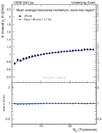 Plot of avgpt-vs-nch-trnsMax in 13000 GeV pp collisions