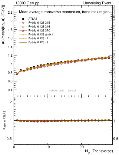 Plot of avgpt-vs-nch-trnsMax in 13000 GeV pp collisions